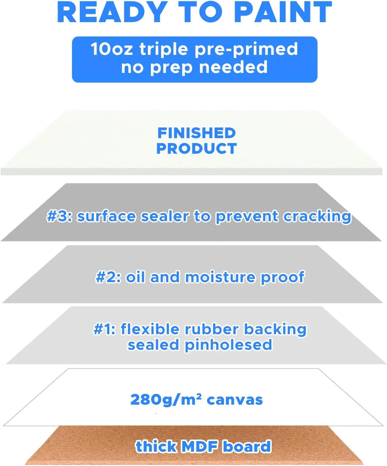 Canvases for Painting 48 Pack, 8x10 inch Blank Canvas Boards, Primed Acid-Free 100% Cotton Canvas Panels for Acrylic Oil Tempera Watercolor Paints, Art Supplies